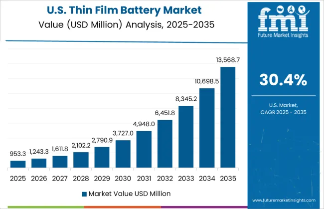Thin Film Battery Market   Country Value Analysis